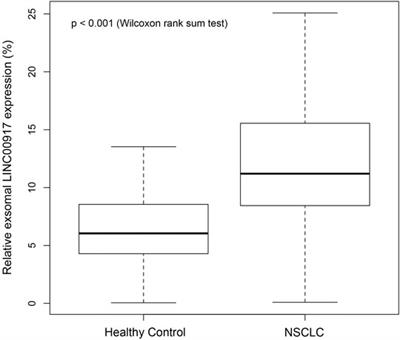 Clinical Significance of Serum-Derived Exosomal LINC00917 in Patients With Non-Small Cell Lung Cancer